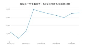 锐际 10月份销量数据发布 共3556台(2020年)