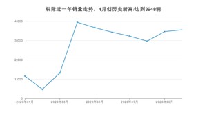 锐际 10月份销量数据发布 共3556台(2020年)