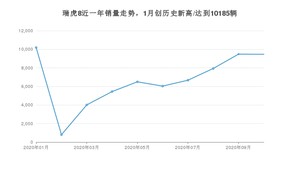 10月瑞虎8销量怎么样? 众车网权威发布(2020年)