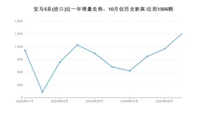 10月宝马5系(进口)销量怎么样? 众车网权威发布(2020年)