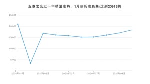 10月五菱宏光销量如何? 众车网权威发布(2020年)