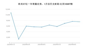 10月欧尚X7销量怎么样? 众车网权威发布(2020年)