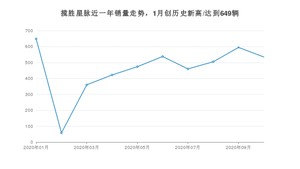 揽胜星脉 10月份销量数据发布 共535台(2020年)