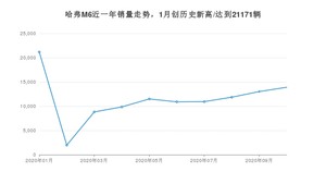 哈弗M6 10月份销量数据发布 共13907台(2020年)