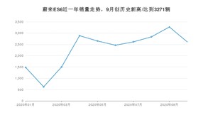 10月蔚来ES6销量怎么样? 众车网权威发布(2020年)