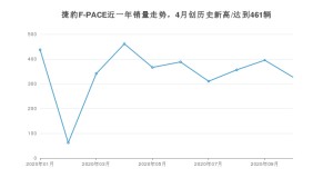 10月捷豹F-PACE销量如何? 众车网权威发布(2020年)