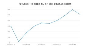 宝马X6 10月份销量数据发布 共508台(2020年)