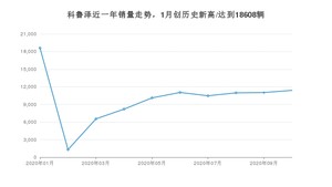 科鲁泽 10月份销量数据发布 共11396台(2020年)