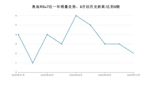 奥迪RS 7 10月份销量数据发布 共2台(2020年)