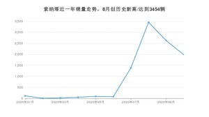 10月索纳塔销量怎么样? 众车网权威发布(2020年)