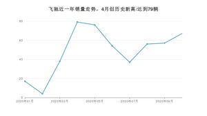 10月飞驰销量怎么样? 众车网权威发布(2020年)