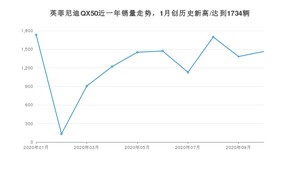 10月英菲尼迪QX50销量怎么样? 众车网权威发布(2020年)