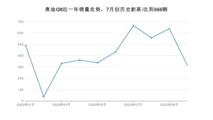 奥迪Q8 10月份销量数据发布 共314台(2020年)