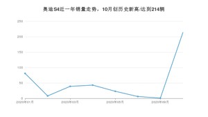 10月奥迪S4销量怎么样? 众车网权威发布(2020年)