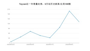 10月Taycan销量如何? 众车网权威发布(2020年)