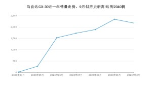 马自达CX-30 10月份销量数据发布 共2174台(2020年)