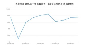 10月英菲尼迪Q50L销量怎么样? 众车网权威发布(2020年)