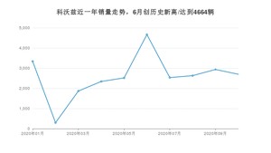 10月科沃兹销量怎么样? 众车网权威发布(2020年)