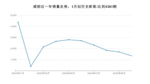 威朗 10月份销量数据发布 共1327台(2020年)