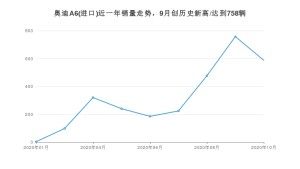 奥迪A6(进口) 10月份销量数据发布 共587台(2020年)