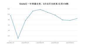 10月Giulia销量如何? 众车网权威发布(2020年)