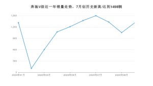 奔驰V级 10月份销量数据发布 共1307台(2020年)