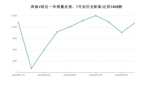 奔驰V级 10月份销量数据发布 共1307台(2020年)