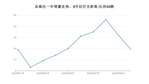 总裁 10月份销量数据发布 共19台(2020年)