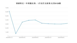福睿斯 10月份销量数据发布 共3170台(2020年)