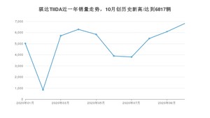 骐达TIIDA 10月份销量数据发布 共6817台(2020年)