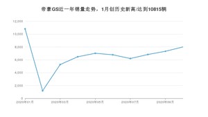 10月帝豪GS销量怎么样? 众车网权威发布(2020年)