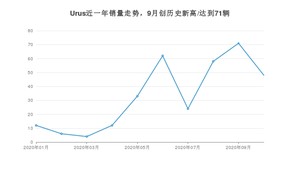 10月Urus销量如何? 众车网权威发布(2020年)