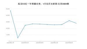 起亚K3 10月份销量数据发布 共2761台(2020年)