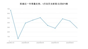 10月凯越销量怎么样? 众车网权威发布(2020年)