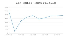 10月途铠销量如何? 众车网权威发布(2020年)