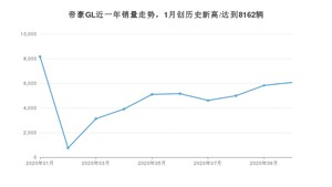帝豪GL 10月份销量数据发布 共6070台(2020年)