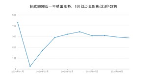 标致5008 10月份销量数据发布 共287台(2020年)