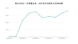 捷达VS7 10月份销量数据发布 共3643台(2020年)