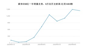 10月蔚来ES8销量怎么样? 众车网权威发布(2020年)