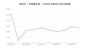 10月领动销量怎么样? 众车网权威发布(2020年)