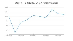 10月昂科拉销量如何? 众车网权威发布(2020年)