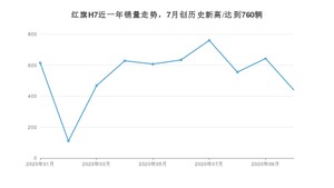 10月红旗H7销量怎么样? 众车网权威发布(2020年)