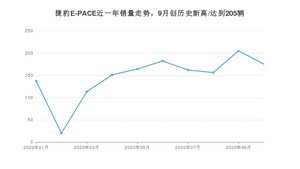 捷豹E-PACE 10月份销量数据发布 共175台(2020年)