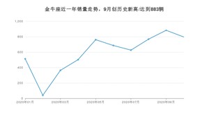 10月金牛座销量怎么样? 众车网权威发布(2020年)