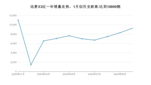 10月远景X3销量怎么样? 众车网权威发布(2020年)