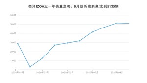 10月奕泽IZOA销量怎么样? 众车网权威发布(2020年)