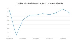 10月大指挥官销量怎么样? 众车网权威发布(2020年)