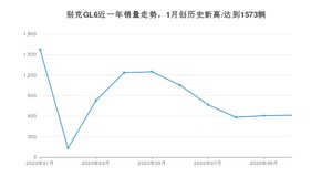 别克GL6 10月份销量数据发布 共613台(2020年)