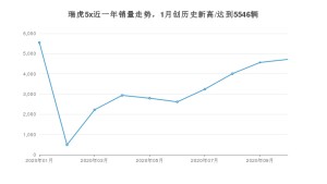 瑞虎5x 10月份销量数据发布 共4717台(2020年)