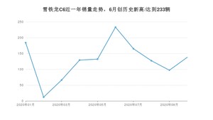 雪铁龙C6 10月份销量数据发布 共138台(2020年)